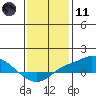 Tide chart for Bon Secour, Alabama on 2024/01/11