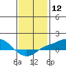 Tide chart for Bon Secour, Alabama on 2024/01/12