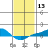 Tide chart for Bon Secour, Alabama on 2024/01/13