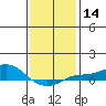 Tide chart for Bon Secour, Alabama on 2024/01/14