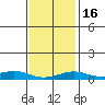 Tide chart for Bon Secour, Alabama on 2024/01/16