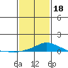 Tide chart for Bon Secour, Alabama on 2024/01/18