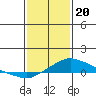 Tide chart for Bon Secour, Alabama on 2024/01/20