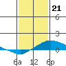 Tide chart for Bon Secour, Alabama on 2024/01/21