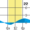 Tide chart for Bon Secour, Alabama on 2024/01/22