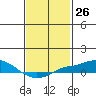 Tide chart for Bon Secour, Alabama on 2024/01/26