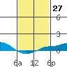 Tide chart for Bon Secour, Alabama on 2024/01/27