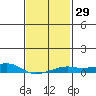 Tide chart for Bon Secour, Alabama on 2024/01/29