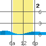 Tide chart for Bon Secour, Alabama on 2024/01/2