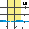 Tide chart for Bon Secour, Alabama on 2024/01/30