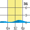 Tide chart for Bon Secour, Alabama on 2024/01/31