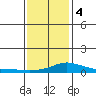 Tide chart for Bon Secour, Alabama on 2024/01/4