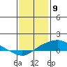 Tide chart for Bon Secour, Alabama on 2024/01/9