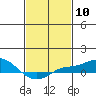 Tide chart for Bon Secour, Alabama on 2024/02/10