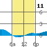 Tide chart for Bon Secour, Alabama on 2024/02/11
