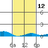 Tide chart for Bon Secour, Alabama on 2024/02/12