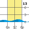 Tide chart for Bon Secour, Alabama on 2024/02/13
