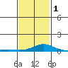 Tide chart for Bon Secour, Alabama on 2024/02/1