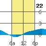 Tide chart for Bon Secour, Alabama on 2024/02/22