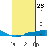 Tide chart for Bon Secour, Alabama on 2024/02/23