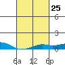 Tide chart for Bon Secour, Alabama on 2024/02/25