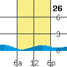 Tide chart for Bon Secour, Alabama on 2024/02/26