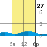 Tide chart for Bon Secour, Alabama on 2024/02/27