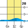 Tide chart for Bon Secour, Alabama on 2024/02/28