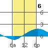 Tide chart for Bon Secour, Alabama on 2024/02/6
