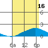 Tide chart for Bon Secour, Alabama on 2024/04/16
