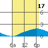 Tide chart for Bon Secour, Alabama on 2024/04/17