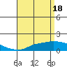 Tide chart for Bon Secour, Alabama on 2024/04/18