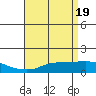Tide chart for Bon Secour, Alabama on 2024/04/19