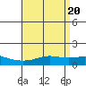 Tide chart for Bon Secour, Alabama on 2024/04/20