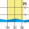 Tide chart for Bon Secour, Alabama on 2024/04/21