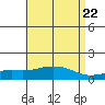 Tide chart for Bon Secour, Alabama on 2024/04/22