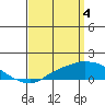 Tide chart for Bon Secour, Alabama on 2024/04/4