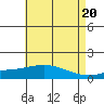 Tide chart for Bon Secour, Alabama on 2024/05/20