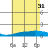 Tide chart for Bon Secour, Alabama on 2024/05/31