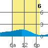 Tide chart for Bon Secour, Alabama on 2024/05/6