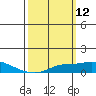 Tide chart for Bon Secour, Alabama on 2025/03/12