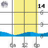 Tide chart for Bon Secour, Alabama on 2025/03/14