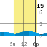 Tide chart for Bon Secour, Alabama on 2025/03/15