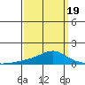 Tide chart for Bon Secour, Alabama on 2025/03/19
