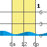 Tide chart for Bon Secour, Alabama on 2025/03/1