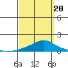 Tide chart for Bon Secour, Alabama on 2025/03/20