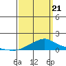 Tide chart for Bon Secour, Alabama on 2025/03/21