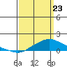 Tide chart for Bon Secour, Alabama on 2025/03/23