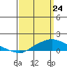 Tide chart for Bon Secour, Alabama on 2025/03/24