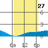 Tide chart for Bon Secour, Alabama on 2025/03/27